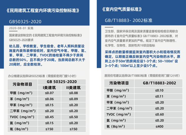 甲醛檢測需要密閉多長時間？