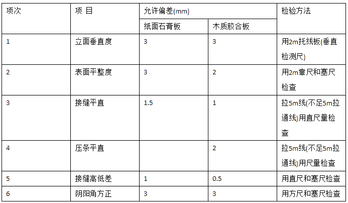 居室裝飾輕質(zhì)隔墻的驗(yàn)收標(biāo)準(zhǔn)是什么？
