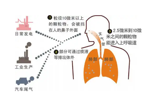 室內(nèi)典型的污染物有哪些，又是怎么產(chǎn)生的呢？（1）