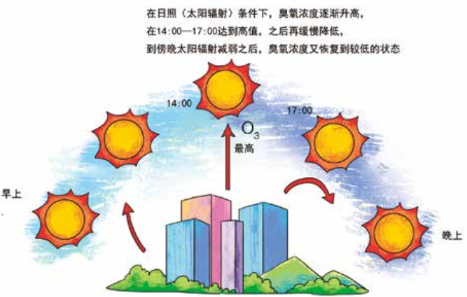臭氧知識科普（3） | 白天和晚上近地面臭氧濃度一樣嗎？