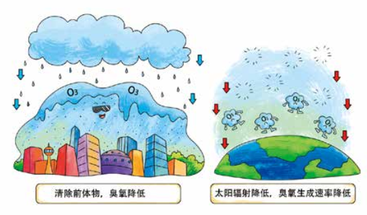 臭氧知識(shí)科普（4） | 環(huán)境空氣臭氧會(huì)通過(guò)哪些方式從空氣中消除呢？降水、植樹(shù)可以嗎？