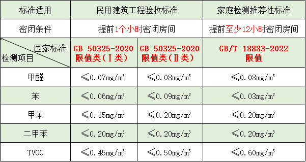 裝修后家里甲醛超標(biāo)了嗎？