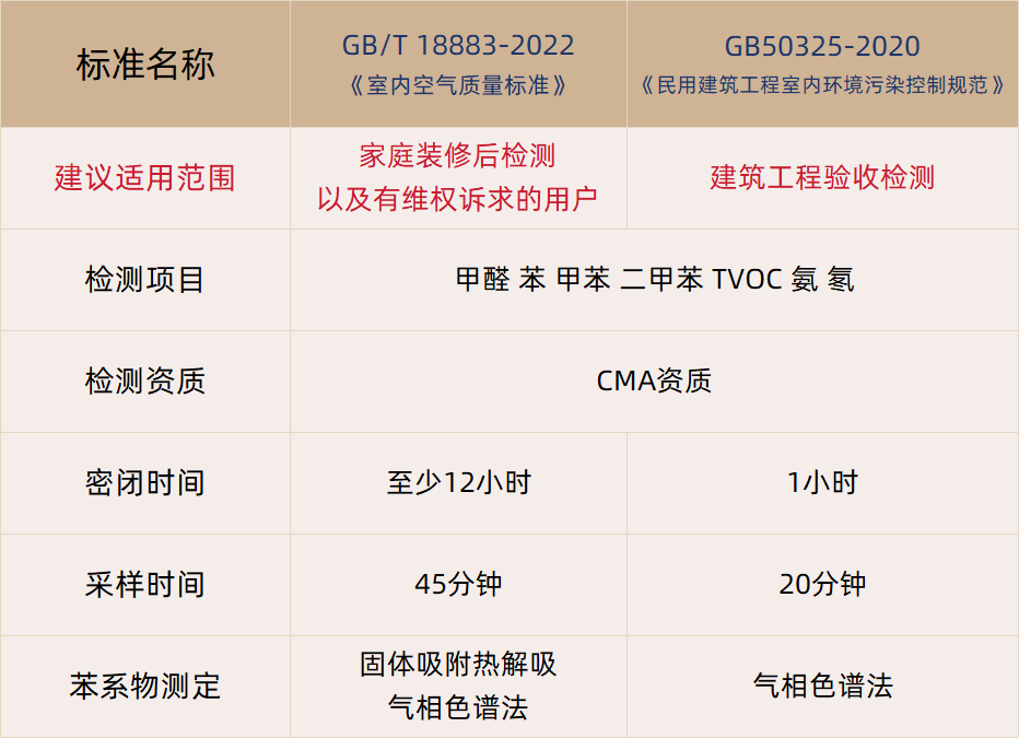 甲醛檢測(cè)怎么選擇檢測(cè)標(biāo)準(zhǔn)？